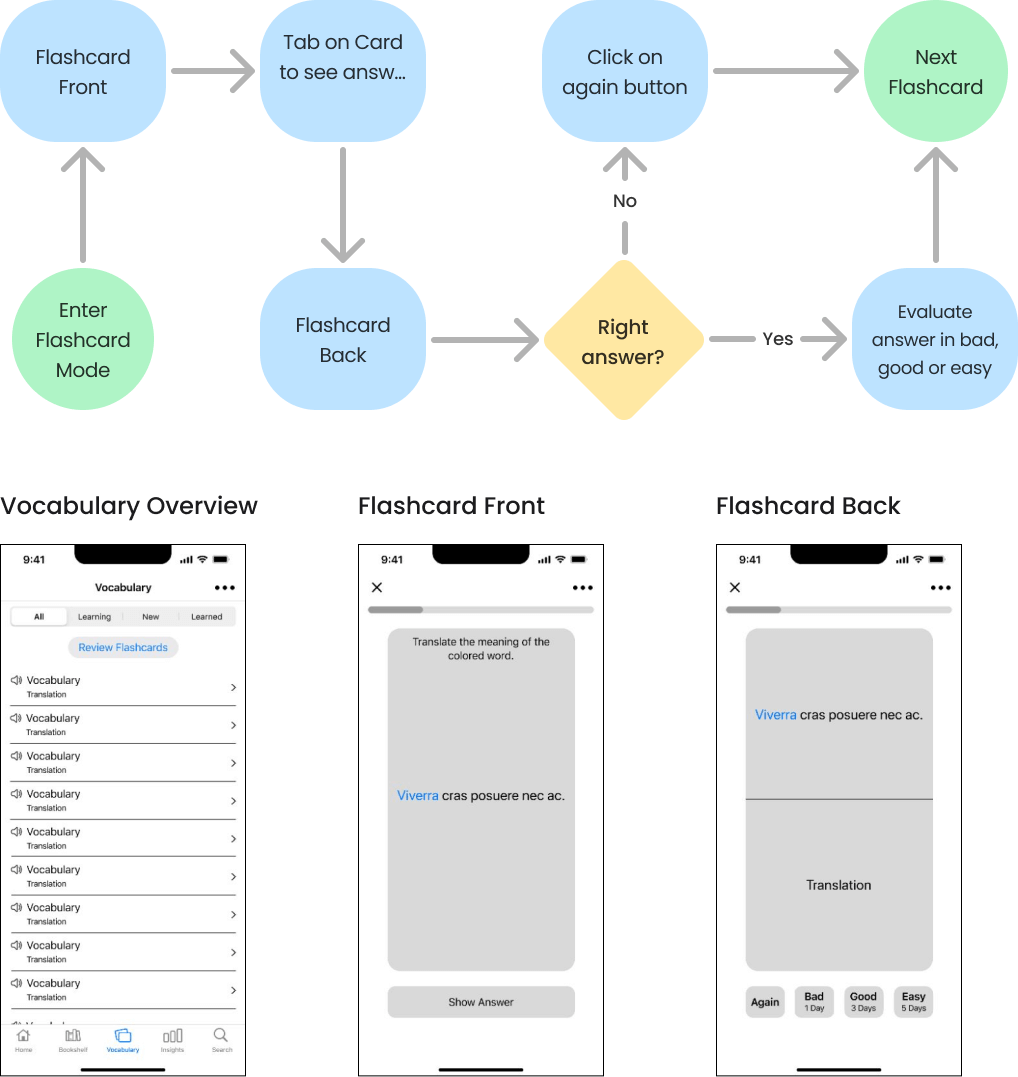 Mid Fidelity Wireframes and User Flow from the Flashcard Flow