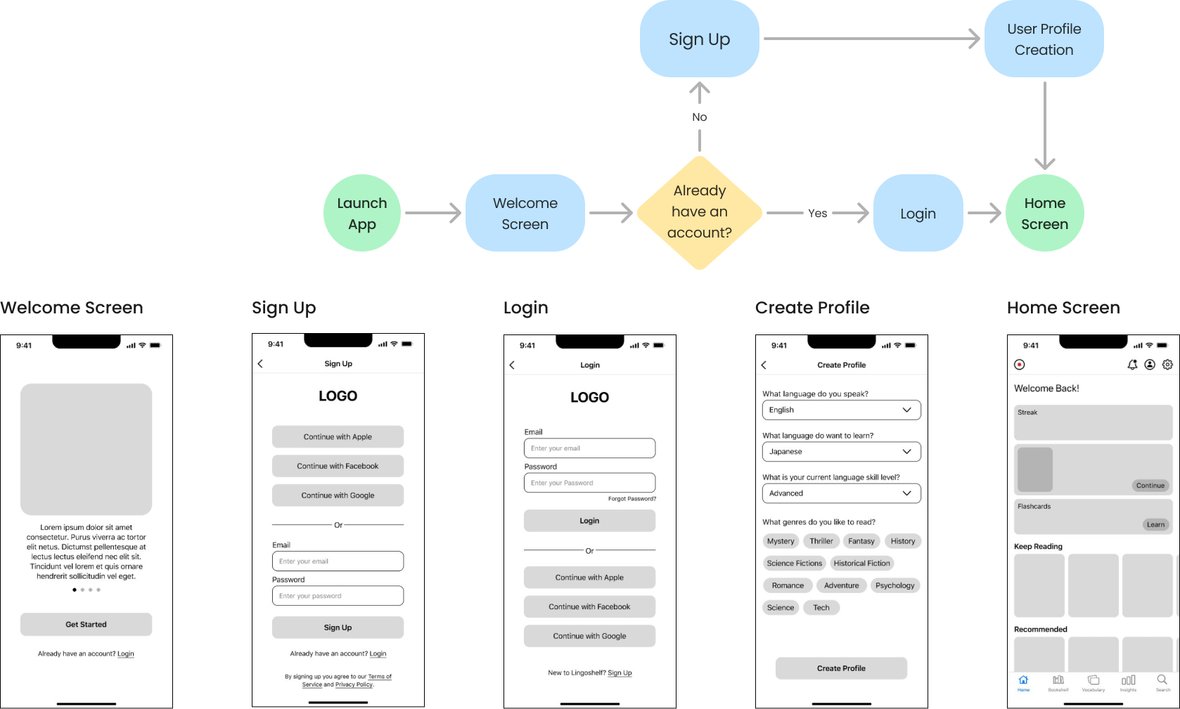Mid Fidelity Wireframes and User Flow from the Onboarding Process
