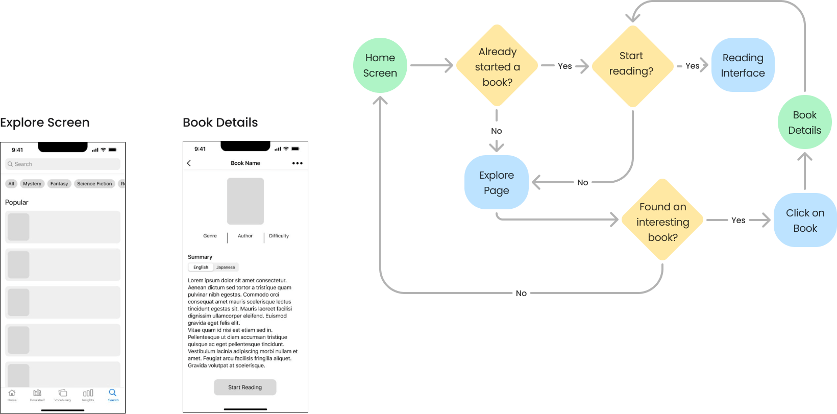 Mid Fidelity Wireframes and User Flow from the Book Search Flow