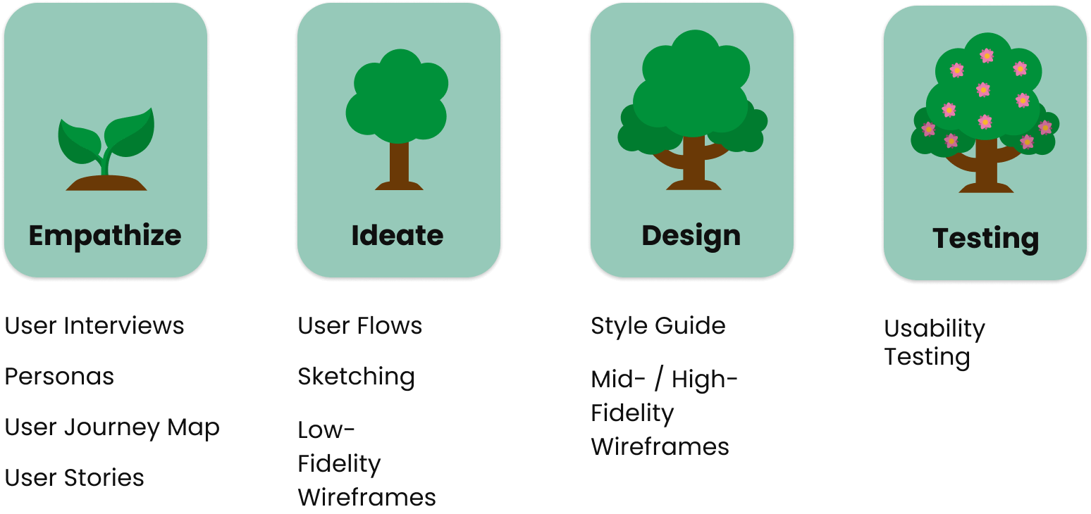 Illustration of the Design Process