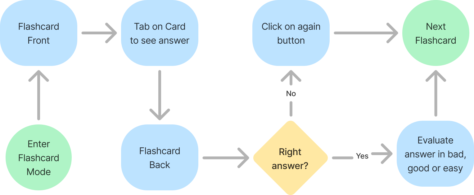 The User Flow for the Lingoshelf word save process