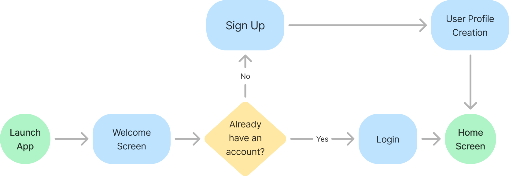 The User Flow for the Lingoshelf onboarding process